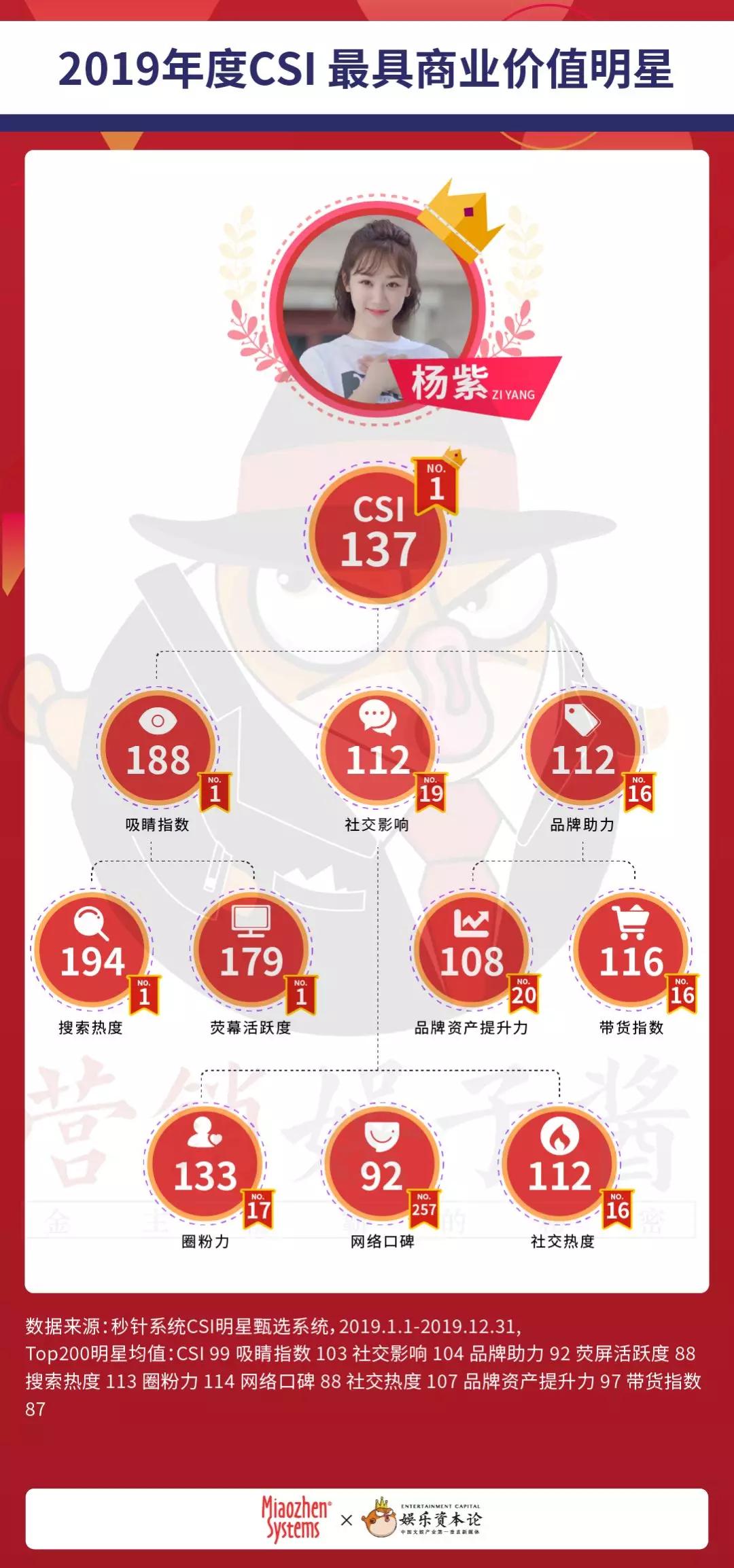 明星商业价值前十名2020,2023年明星商业价值排名