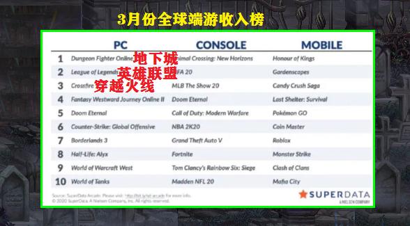 dnf端游最新排行榜,dnf各国端游收入排名