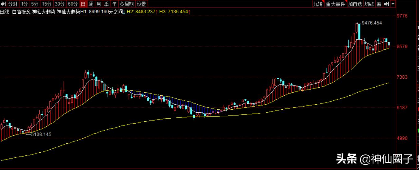 神仙圈子十倍牛股,白酒板块走势预判减仓新低