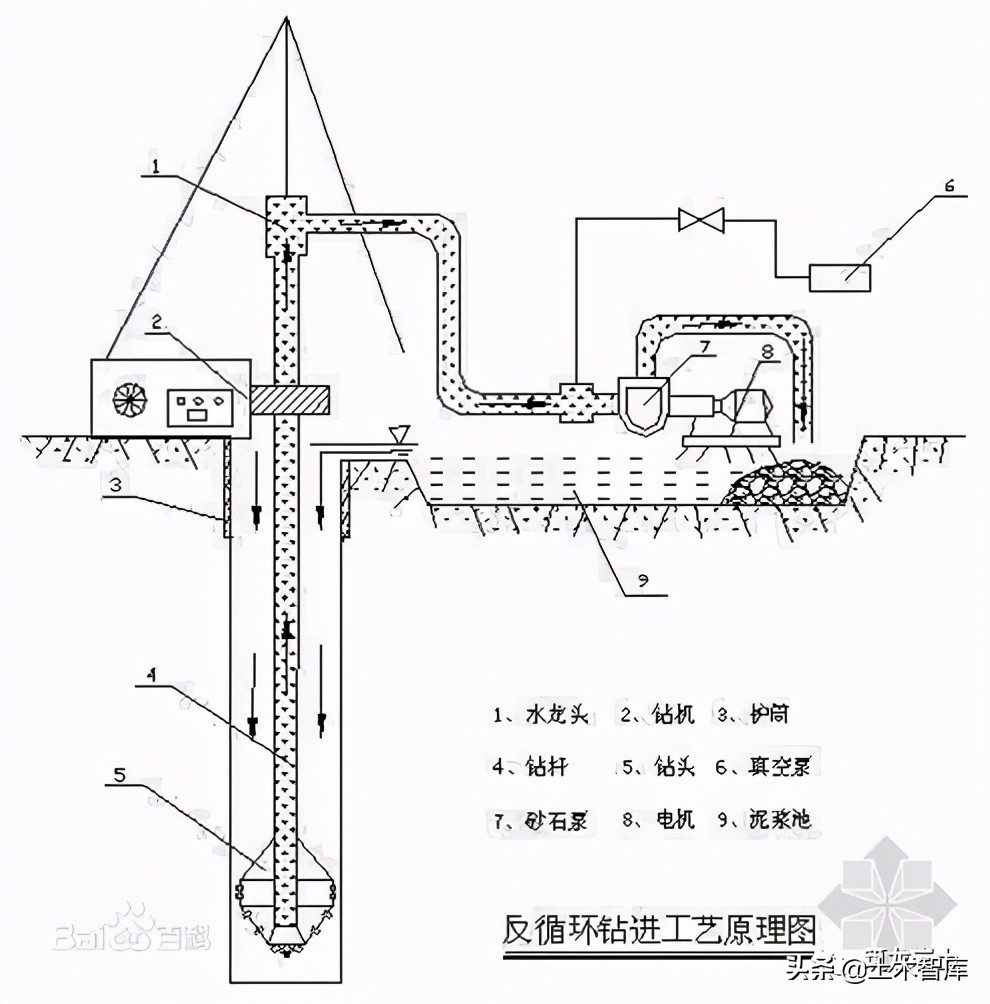 反循环泥浆护壁桩规范要求,泥浆护壁成孔灌注桩反循环示意图