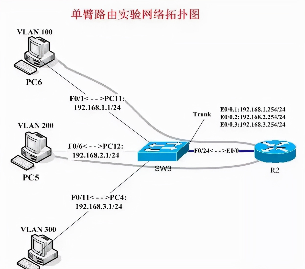 三层交换机查看vlanip地址,三层交换机如何配置vlan网关