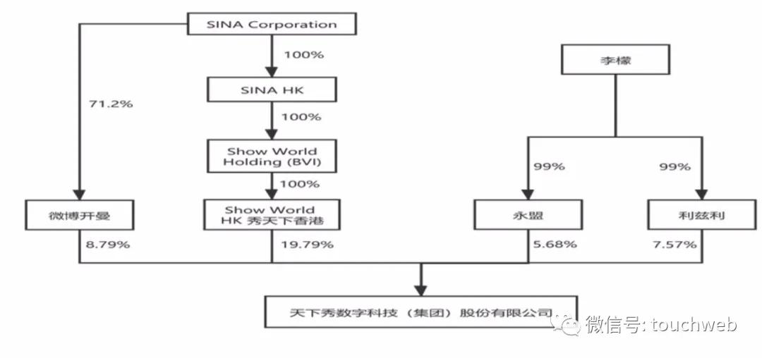 天下秀完成借壳ST慧球上市：去年营收20亿新浪是大股东