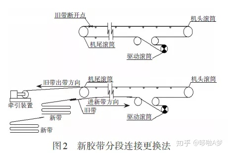 怎么快速更换输送带皮带,如何快速有效的更换输送带
