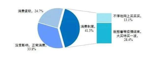 报复性消费并没有到来,你长大后有哪些报复性消费