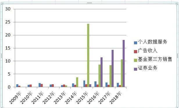 东方财富具备投资价值吗,东方财富的晋级之路
