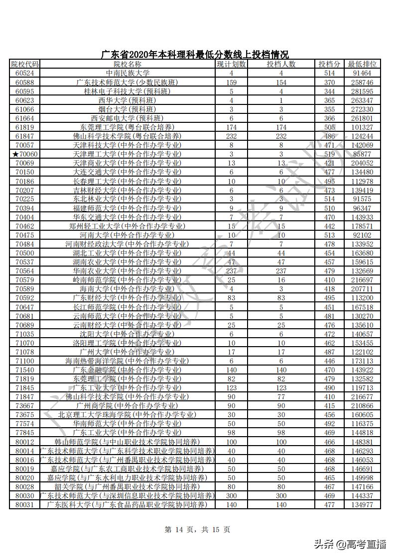 430分捡漏中山大学,广东高考500分捡漏