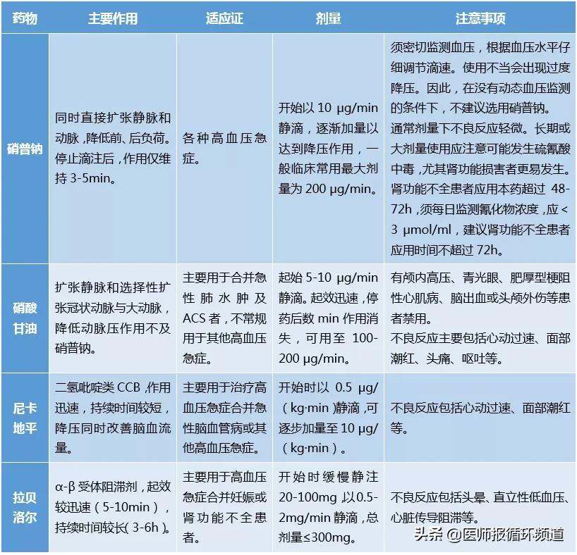 高血压急症处理？一文掌握8种药物使用要点
