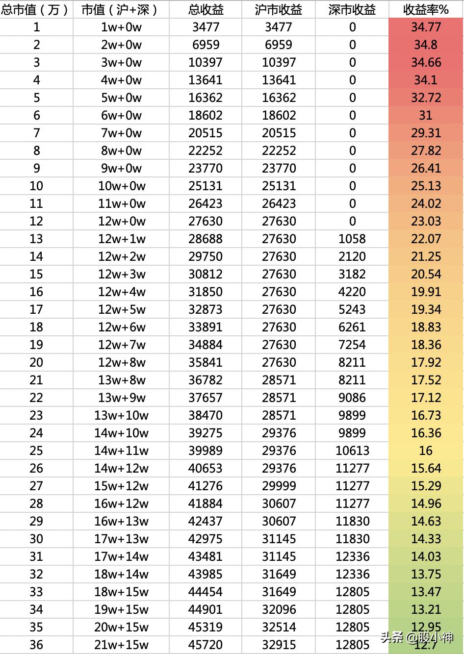 打新市值合理配置方法,多少市值打新成功率高