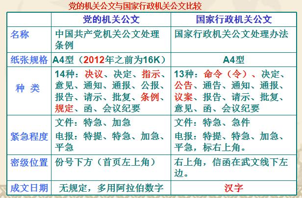 公务员公文写作格式零基础学习,公务员公文写作与处理专题培训