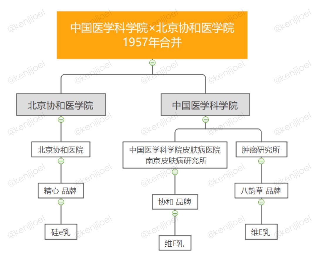 网红协和维e乳,维e乳和精心硅霜哪个好用