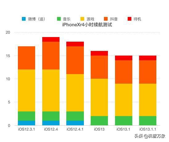 苹果更新ios13.2耗电快,苹果发布ios12.1.3耗电