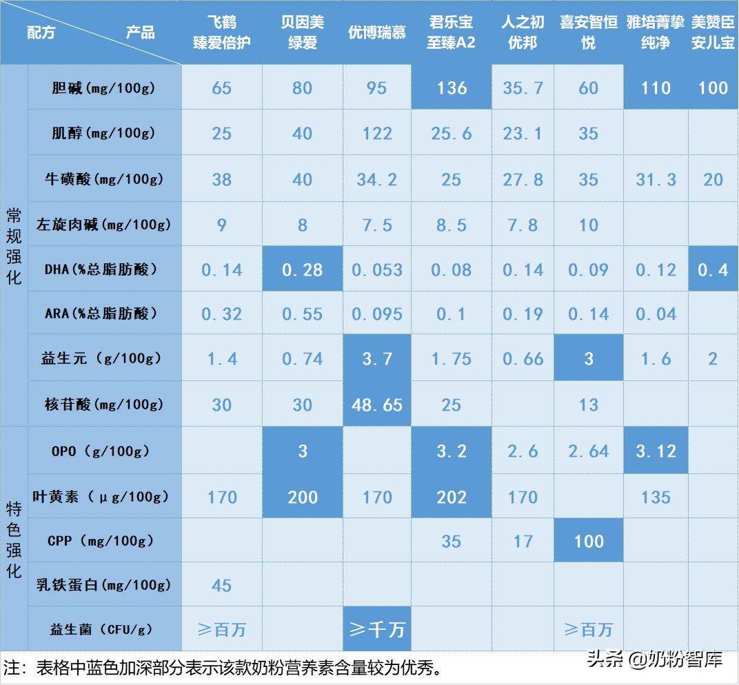飞鹤臻爱倍护分有机和无机,飞鹤臻爱倍护比星飞帆好