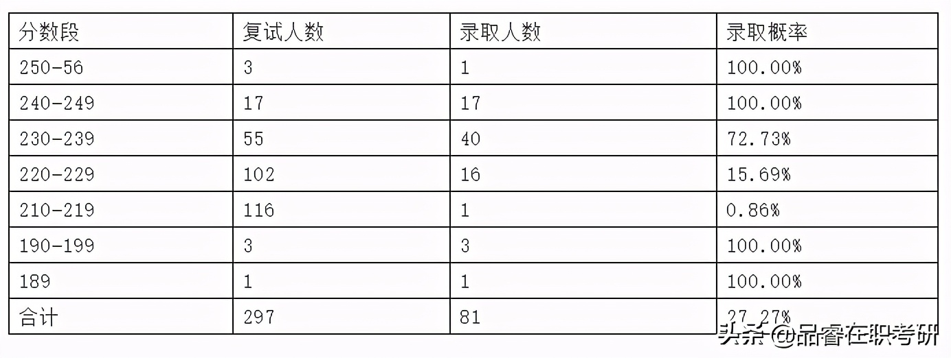 浙江工商大学mpacc复试参考书目,2018年各大院校mpacc考研复试线