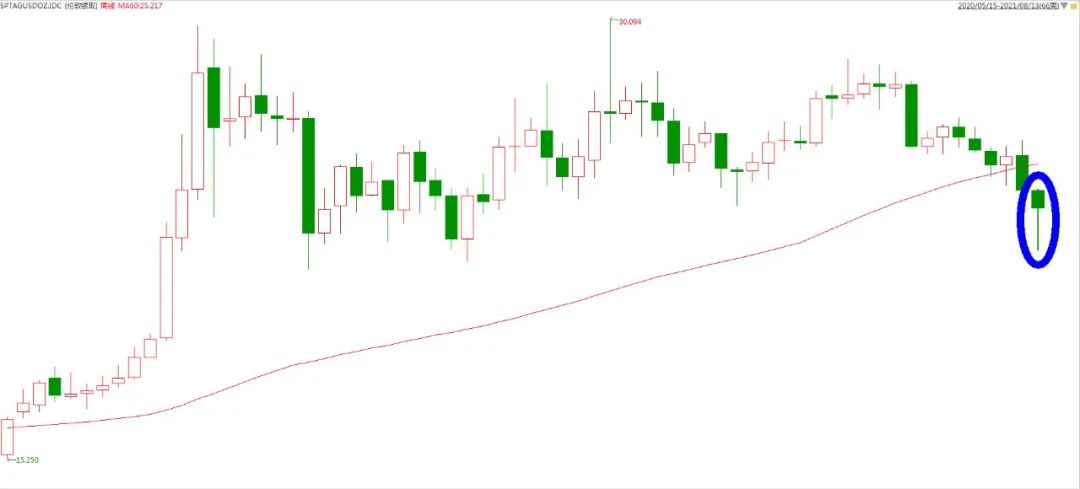 黄金二次探底波段,黄金探底反弹视频