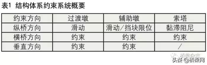 中国首座大跨径钢混叠梁悬索桥,独塔独柱全漂浮体系斜拉桥