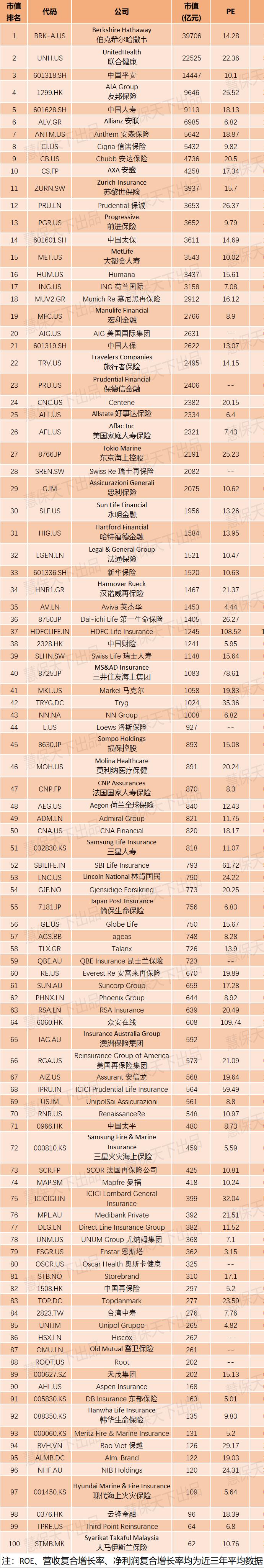 最新全球保险公司前十强,上市险企健康险产品对比