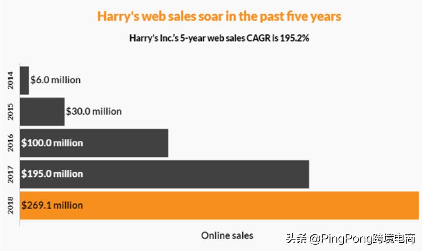 卖剃须刀的佣金多少,剃须刀被收购