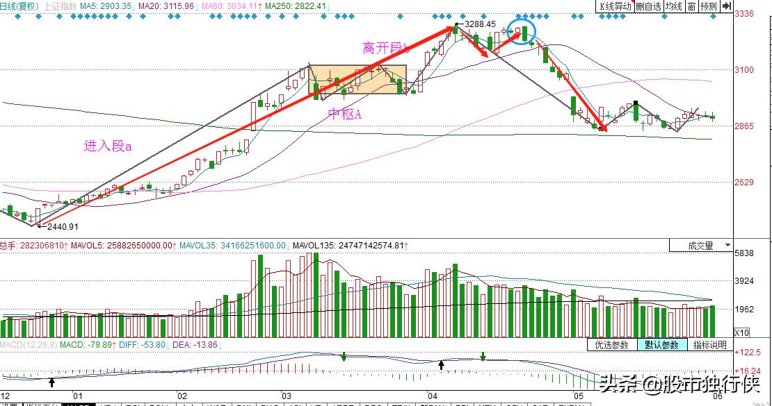 缠论108课之亲身感悟13,缠论108课感悟