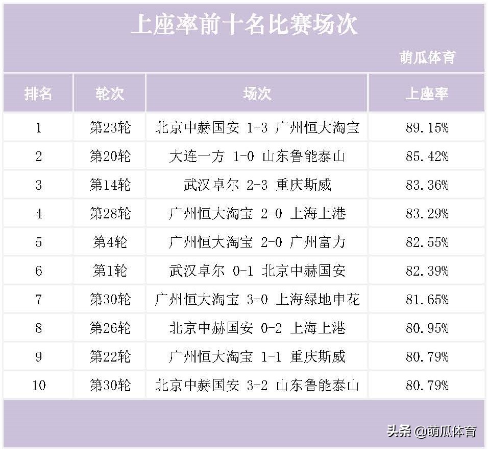 2023赛季中超场均上座率,2022中超赛季上座率