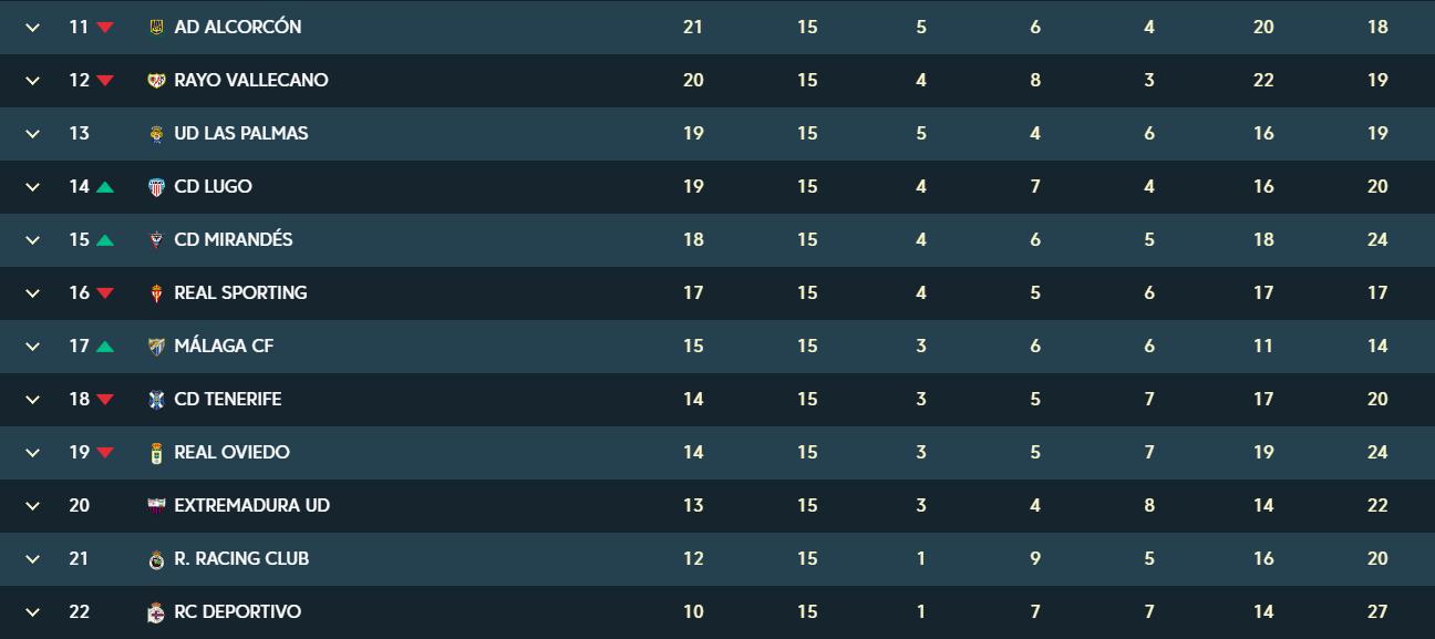 唏嘘！昔日西甲冠军如今西乙垫底，14轮不胜+3年8换主帅