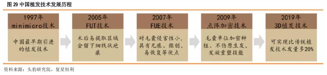 星盘研究4.0,健康植发行业发展趋势