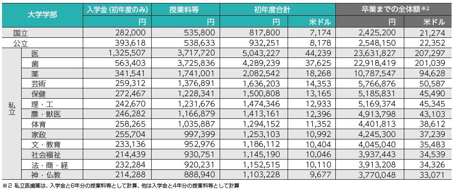 日本东京大学留学费用一览表,日本语言学校留学费用一览表