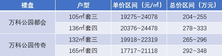 万科神盘值得入手吗,万科公园都会新楼盘