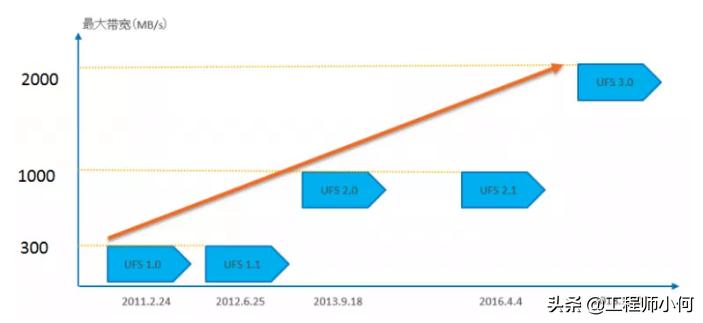 emmc和ufs的硬件区别,ufs对比emmc