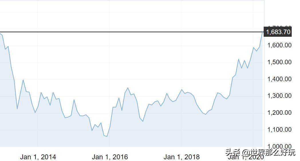 黄金价格上涨历史,黄金下跌中国大妈买黄金