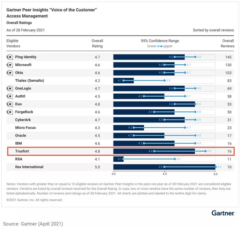 gartner2022年报告,gartner优秀员工奖项