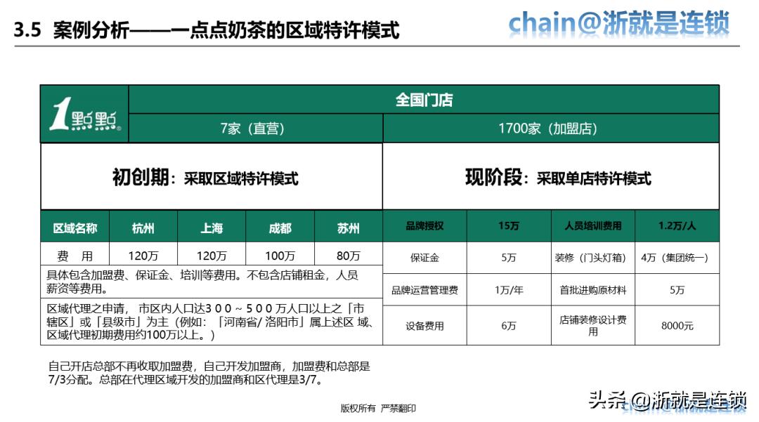 四步教您打造连锁招商体系,连锁商业模式与选型