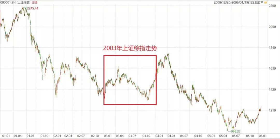 2003年非典股市走势图,2003年到2025年的危机