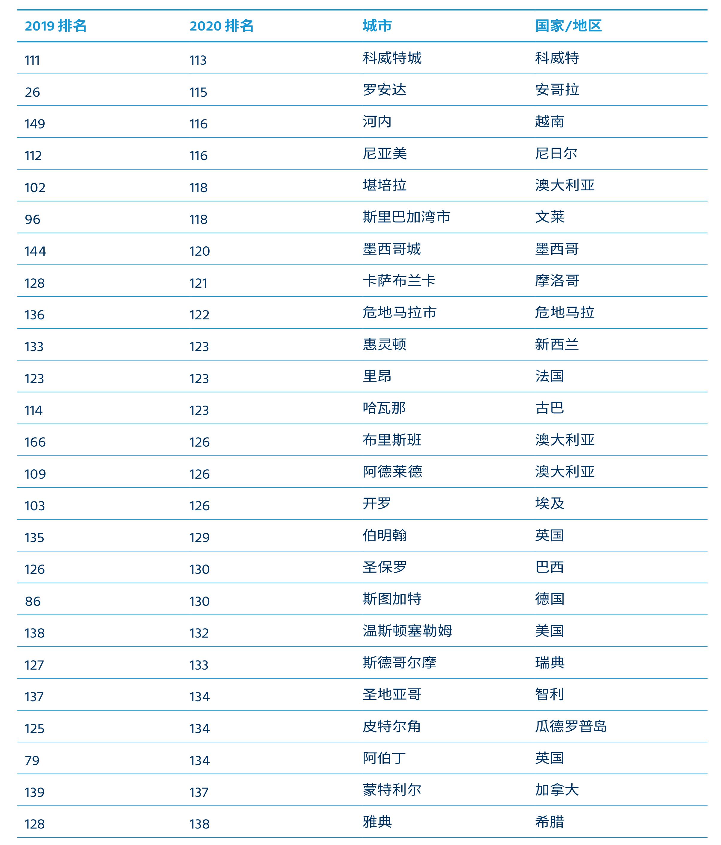 全球生活成本最高的城市排行前100,中国生活成本最低的十座城市