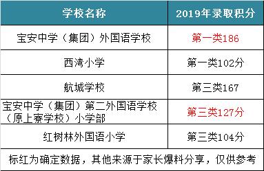 宝安私立学校积分最新排名,宝安区小学报考积分排行榜