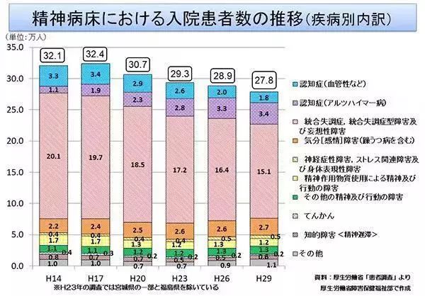 日本有多少抑郁症，精神分裂症？政府对此有什么福利制度？