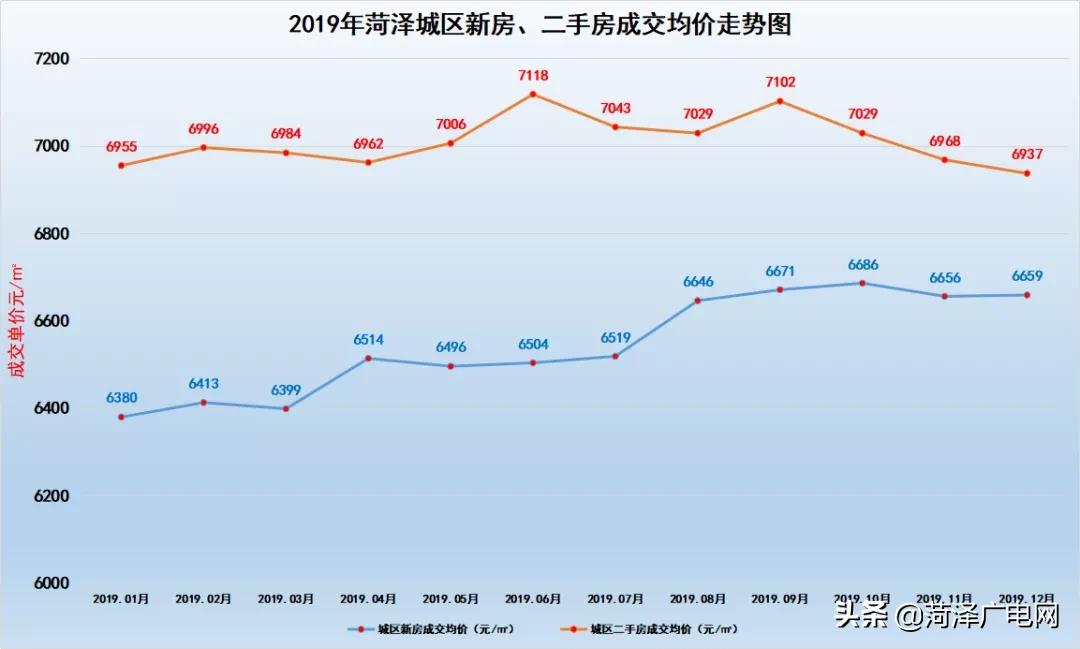 菏泽市区最新新房交易均价6457元/㎡！看看涨了还是跌了？