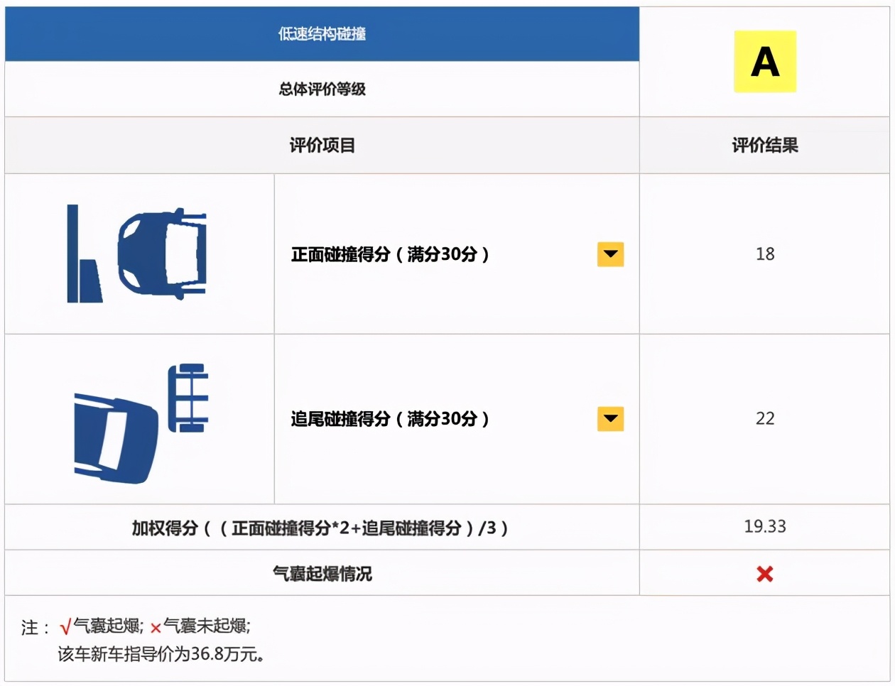 蔚来ec6安全性,蔚来ec6主动安全配置