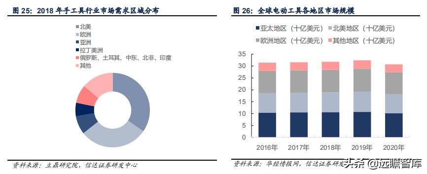 五金工具出口发展趋势,中国五金工具主产区