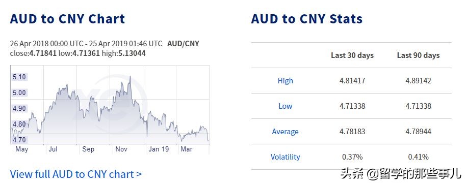 澳币汇率跌至破5大关,澳币下跌
