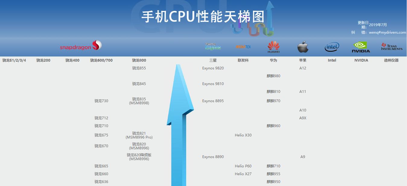 2022年手机cpu排行榜,vivo手机cpu处理器排行榜