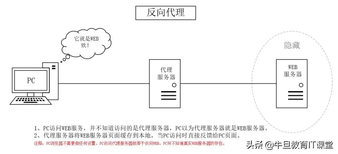 从头捋一遍java代理机制,彻底理解java动态代理