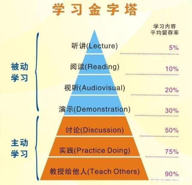 为什么「费曼学习法」是世界公认的最有效的学习方法？精髓在哪？