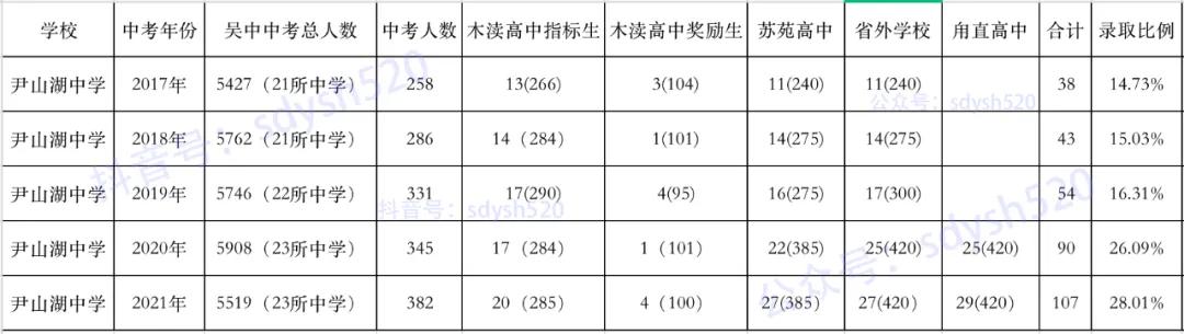 郭巷尹山湖中学,尹山湖中学中考成绩