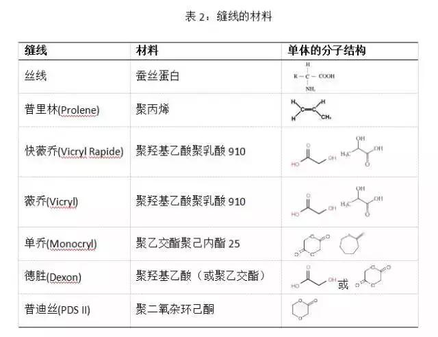 外科缝线知多少？这篇文章讲全了