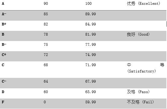 澳洲阿德莱德大学gpa算法,gpa标准算法和4.0算法