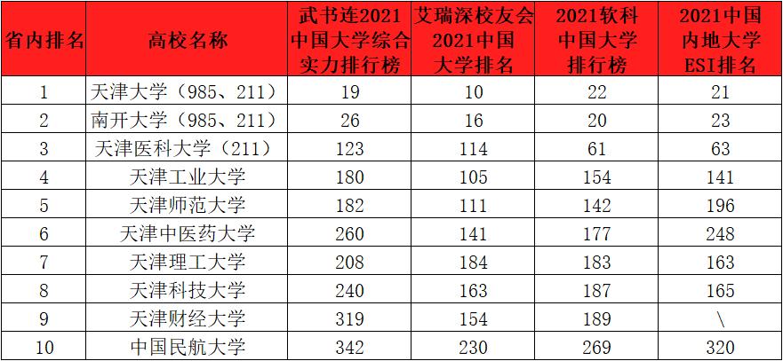 天津排名前十的大学在全国的排名,天津所有大学排名榜一览表最新