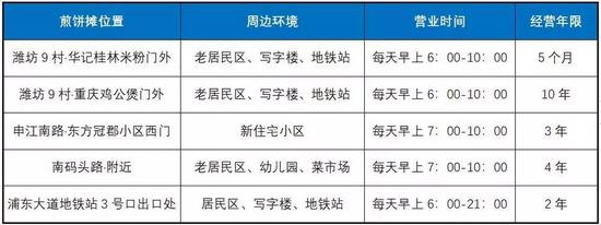 煎饼摊“无本经营”,轻松月入3万你羡慕吗?