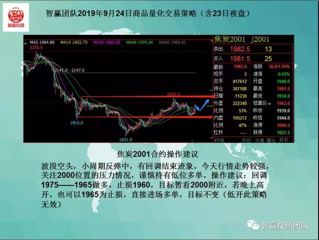 量化交易策略夜盘,智赢团队最新分析