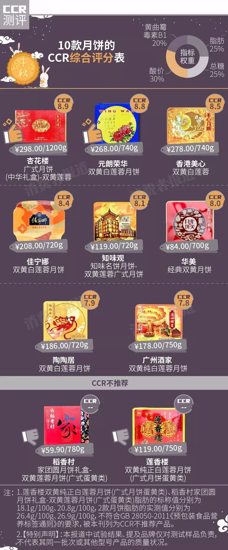 广式月饼前十名,广式五仁月饼测评