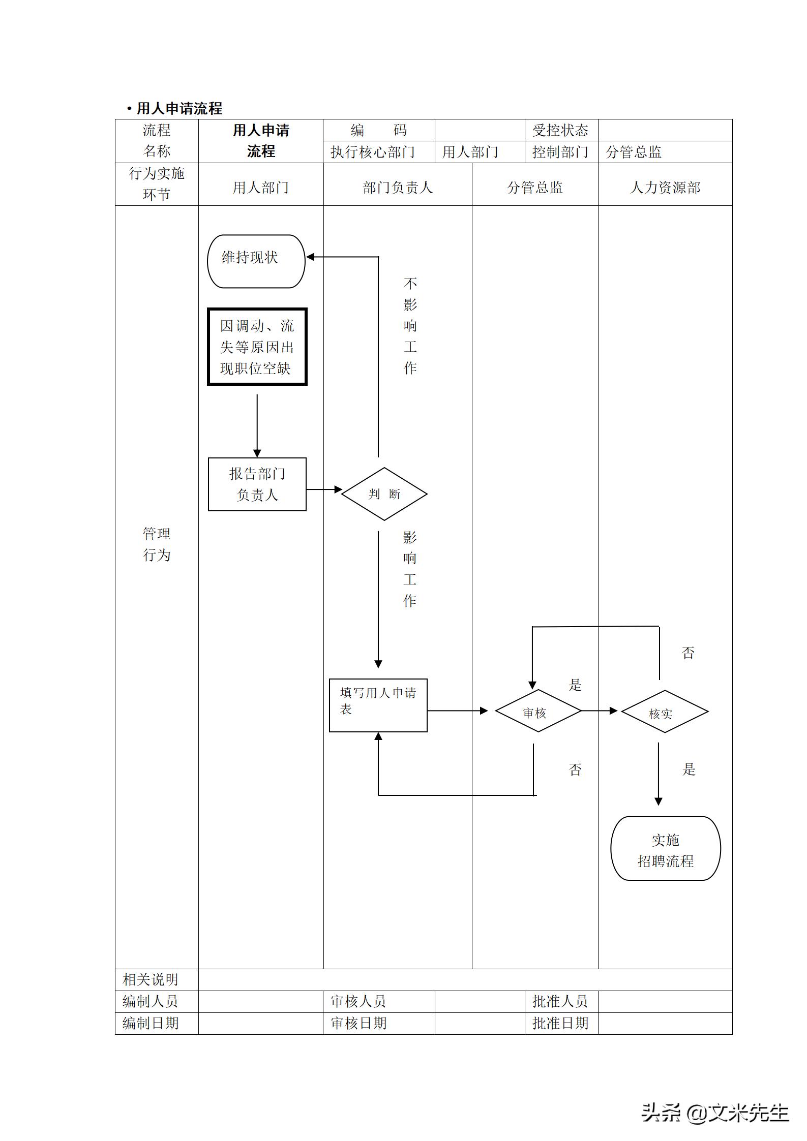 人力资源管理工作流程图纯干货,hr人力资源管理必备表格技巧